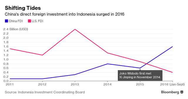 Đầu tư trực tiếp từ Trung Quốc vào Indonesia tăng gấp đôi ảnh 2