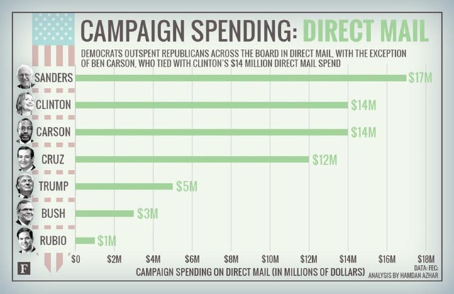 1,9 tỷ USD các ứng viên tổng thống Mỹ vận động được, chi vào khoản nào? ảnh 4