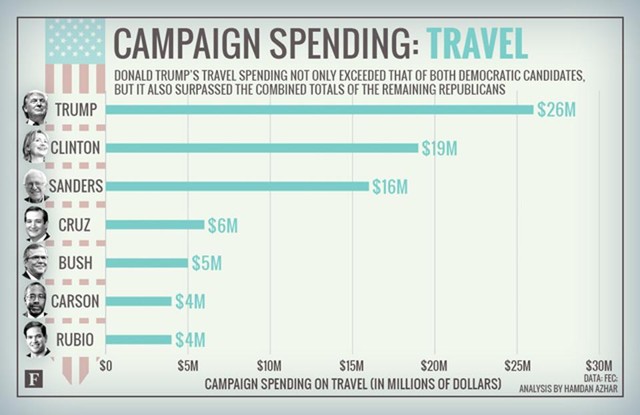 1,9 tỷ USD các ứng viên tổng thống Mỹ vận động được, chi vào khoản nào? ảnh 5