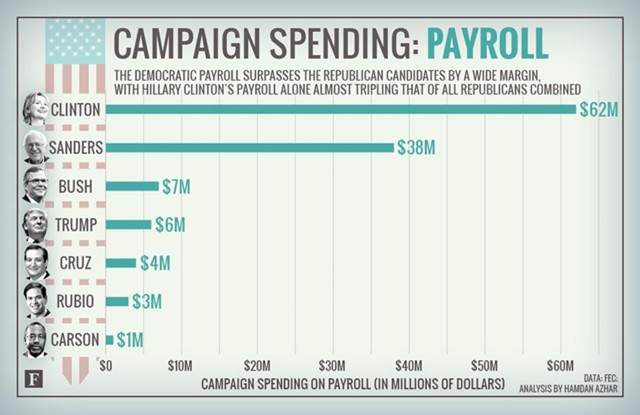 1,9 tỷ USD các ứng viên tổng thống Mỹ vận động được, chi vào khoản nào? ảnh 6