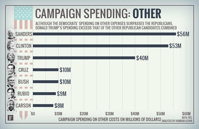 1,9 tỷ USD các ứng viên tổng thống Mỹ vận động được, chi vào khoản nào? ảnh 7