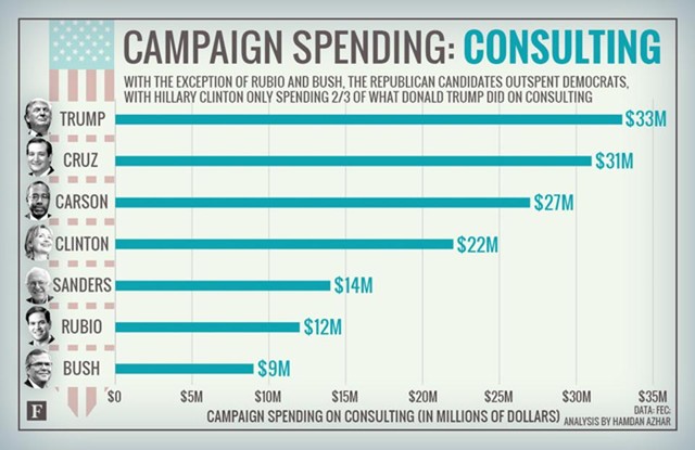 1,9 tỷ USD các ứng viên tổng thống Mỹ vận động được, chi vào khoản nào? ảnh 3