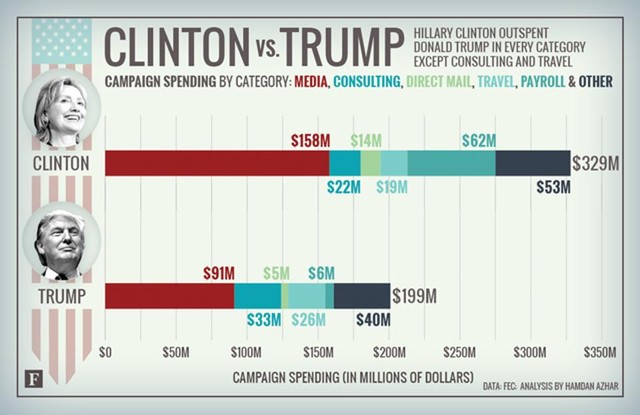 1,9 tỷ USD các ứng viên tổng thống Mỹ vận động được, chi vào khoản nào? ảnh 1