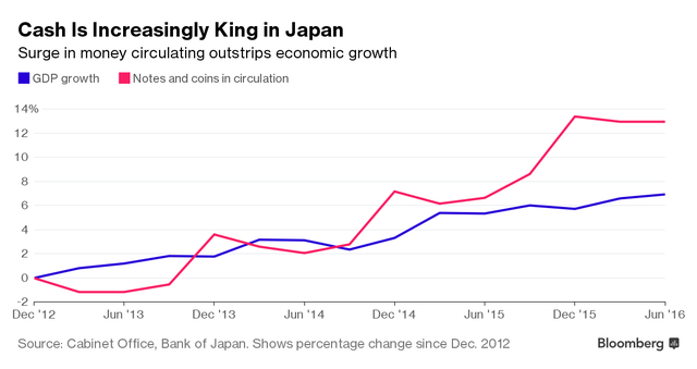 Dân Nhật ưa tiền mặt, chính sách tiền tệ chịu "bó tay" ảnh 1