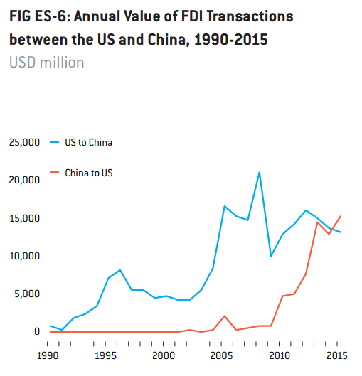Liên kết kinh tế Mỹ - Trung thân thiết hơn vẻ bề ngoài ảnh 2