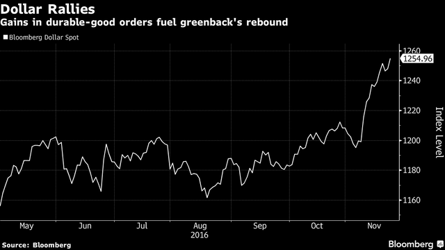 Đồng USD chính thức leo lên mức cao nhất trong thập kỷ qua ảnh 1