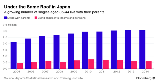 Thanh niên châu Á khó thoát cảnh “ăn bám” vào bố mẹ ảnh 1