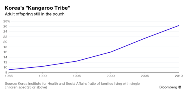 Thanh niên châu Á khó thoát cảnh “ăn bám” vào bố mẹ ảnh 2
