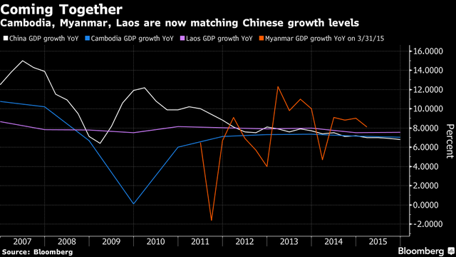 Trung Quốc đang biến đổi các nền kinh tế nhỏ tại ASEAN ảnh 1