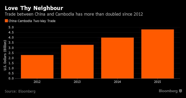 Trung Quốc đang biến đổi các nền kinh tế nhỏ tại ASEAN ảnh 2