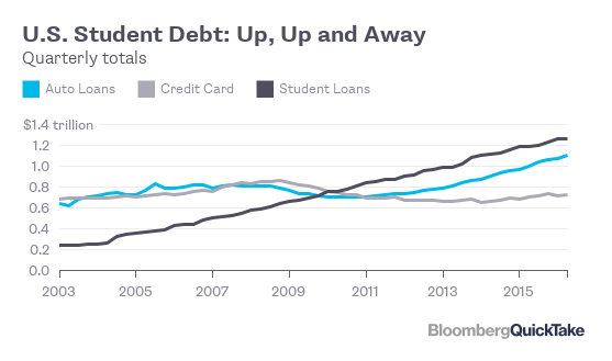 Sinh viên Nhật Bản buộc phải sống chung với nợ nần ảnh 1