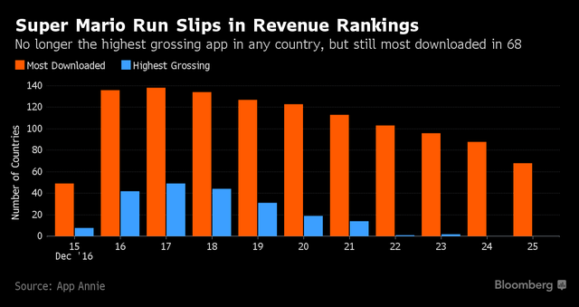 Cổ phiếu Nintendo tăng khi Super Mario hạ nhiệt ảnh 1
