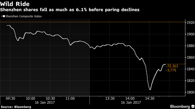 Chứng khoán Thẩm Quyến giảm mạnh nhất trong 10 tháng qua ảnh 1