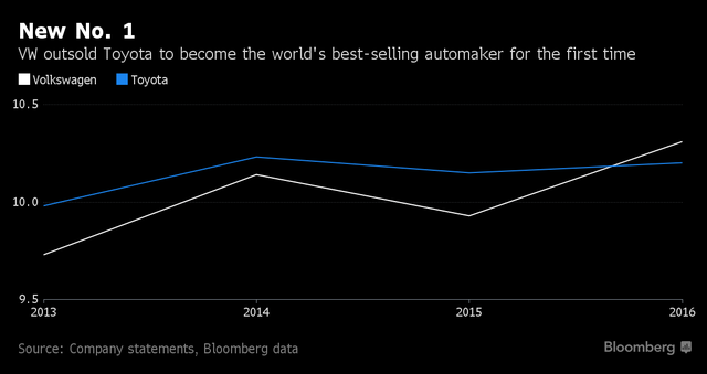 Toyota bị truất ngôi vị số 1 doanh số bán xe hơi toàn cầu ảnh 2