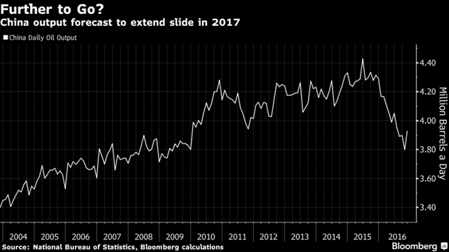 Trung Quốc “tình cờ” giúp đỡ OPEC giải cứu giá dầu ảnh 1