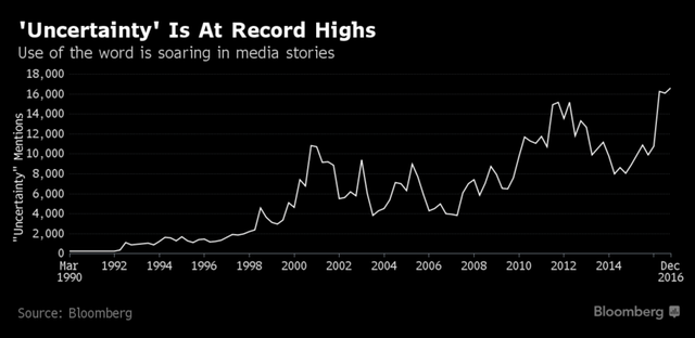 Cụm từ “không chắc chắn”, “bất ổn” đạt đến mức kỷ lục trên thị trường tài chính toàn cầu ảnh 1