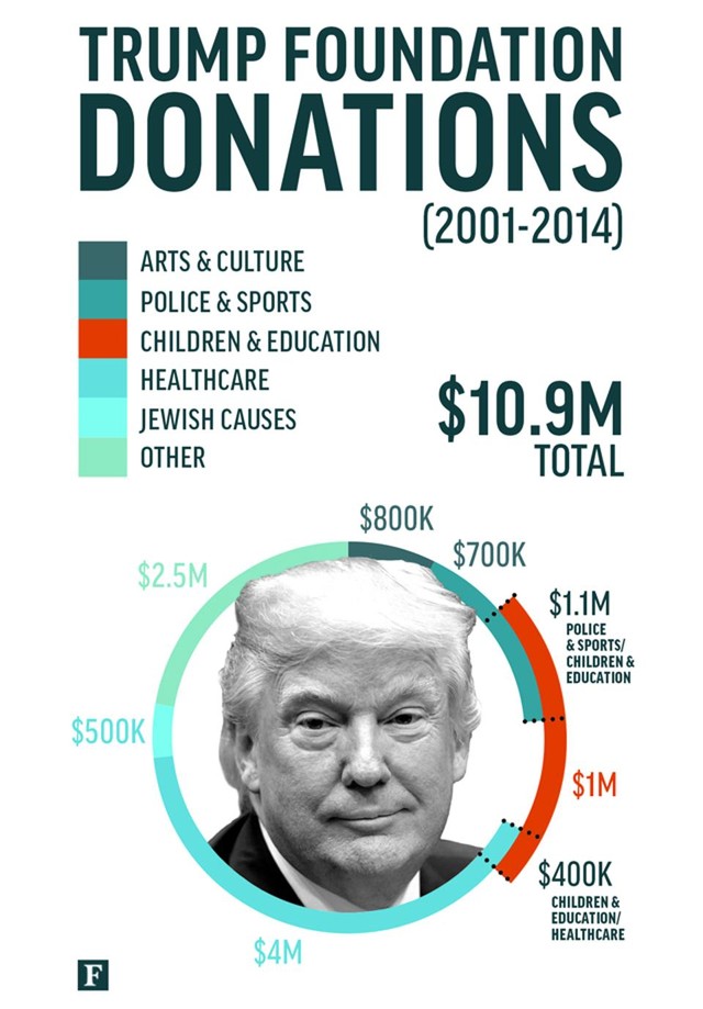 Tổng thống Trump chỉ bỏ 2,8 triệu USD cho quỹ từ thiện mang tên mình ảnh 1