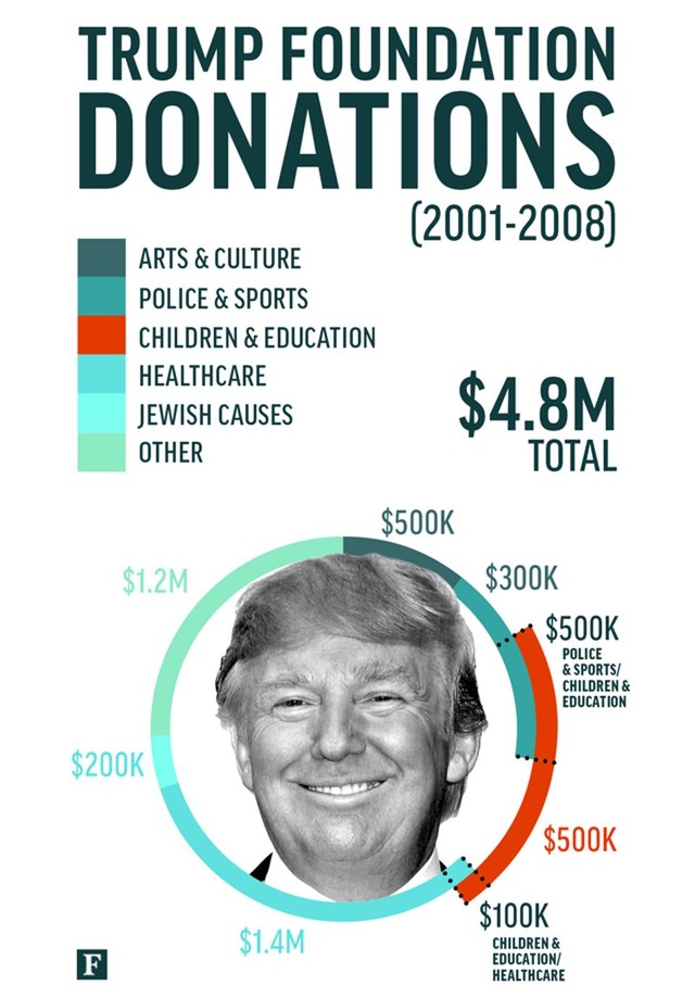 Tổng thống Trump chỉ bỏ 2,8 triệu USD cho quỹ từ thiện mang tên mình ảnh 2