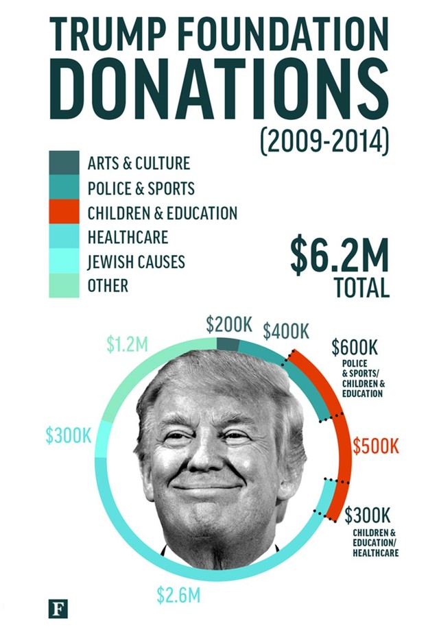 Tổng thống Trump chỉ bỏ 2,8 triệu USD cho quỹ từ thiện mang tên mình ảnh 3