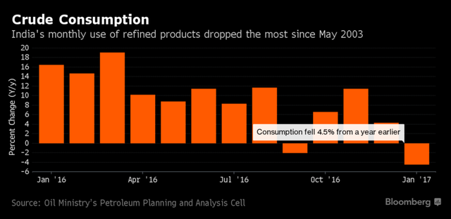 GDP Ấn Độ dự báo chỉ tăng 6,5%, nhu cầu năng lượng sụt mạnh ảnh 1
