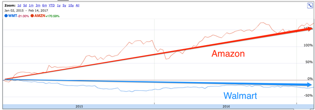 Warren Buffett bán toàn bộ cổ phiếu Walmart, cảnh báo ngành bán lẻ truyền thống ảnh 1