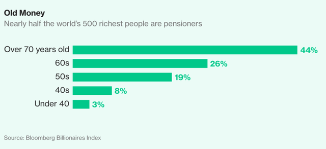 Các tỷ phú đã quá già và đau đầu vì tìm người thừa kế ảnh 1