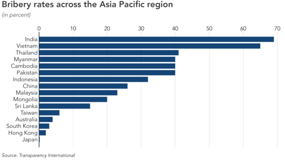 Dịch vụ công cộng cơ bản, Việt Nam chỉ đứng sau Ấn Độ về... hối lộ ảnh 1