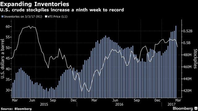 Giá dầu lần đầu xuống dưới 50 USD/thùng từ tháng 11/2016 ảnh 1
