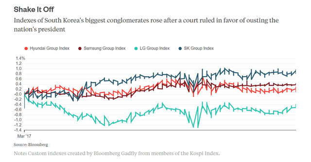 Tổng thống bị phế truất, các “ông lớn” Hàn Quốc vẫn sống khỏe ảnh 2