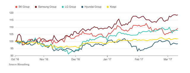 Tổng thống bị phế truất, các “ông lớn” Hàn Quốc vẫn sống khỏe ảnh 1