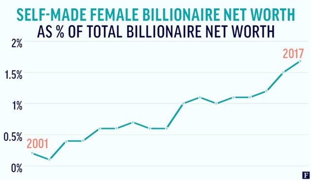 Đo độ giàu có và xinh đẹp của các nữ tỷ phú tự thân thế giới ảnh 4