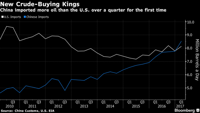 Trung Quốc thành nhà nhập khẩu dầu thô lớn nhất thế giới ảnh 1