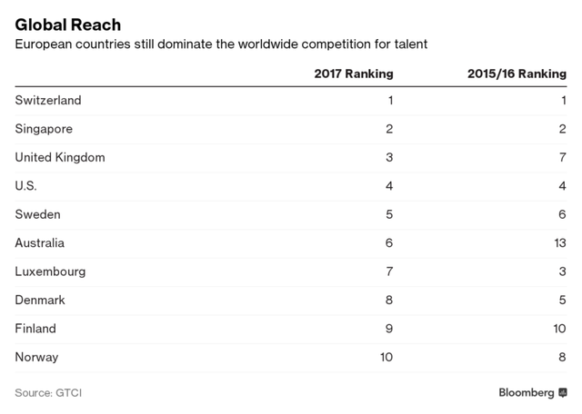 Singapore thu hút nhân tài hàng đầu châu Á ảnh 2