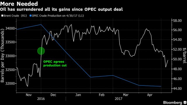 Giá dầu sụt mạnh, các nhà sản xuất tính cách kéo dài thỏa thuận cắt giảm sản lượng ảnh 1