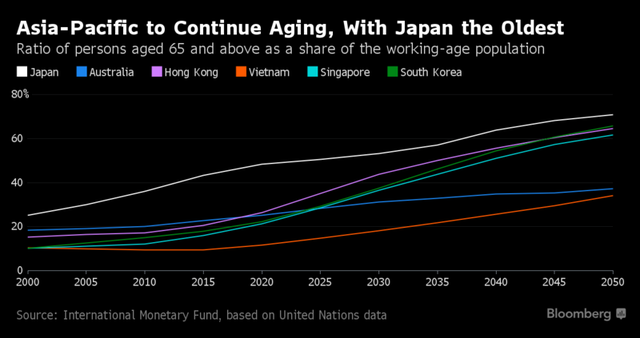 Không chỉ Việt Nam, cư dân châu Á chưa kịp giàu đã già ảnh 1