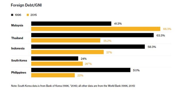  Nhìn lại 20 năm khủng hoảng tài chính châu Á và dấu hỏi của tương lai ảnh 4