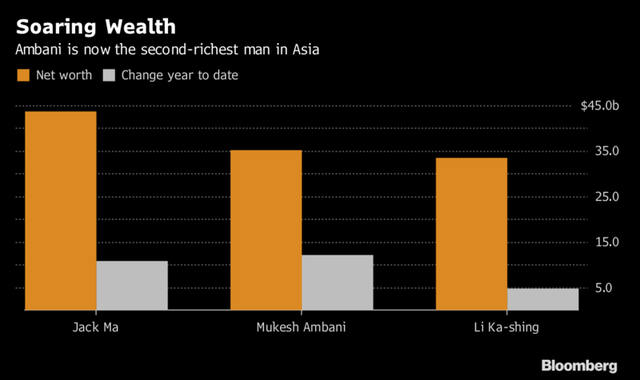 Tỷ phú Li Ka-shing nhường vị trí giàu thứ hai châu Á cho doanh nhân Ấn Độ ảnh 1