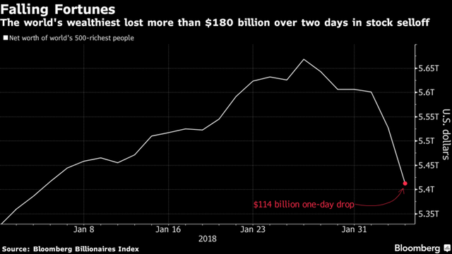 Tỷ phú Warren Buffett mất 5,1 tỷ USD trong 1 ngày ảnh 1