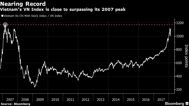 Bloomberg: VN-Index sẽ vượt đỉnh 2007, đạt mức 1.210 điểm cuối 2018 ảnh 1