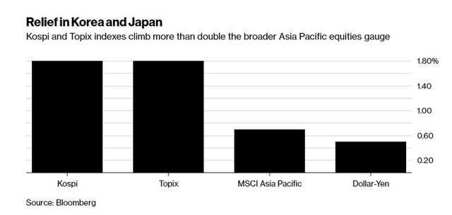 Thị trường tài chính phản ứng chưa từng có với cuộc gặp Trump - Kim ảnh 1