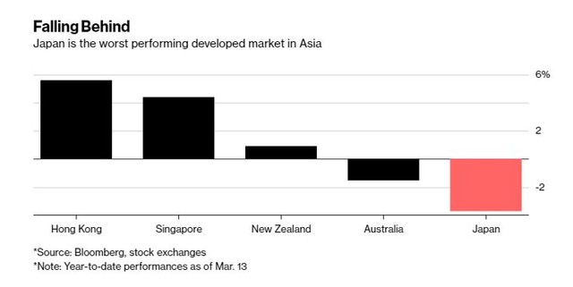Nhà đầu tư Nhật “bó tay” với diễn biến thị trường chứng khoán ảnh 1