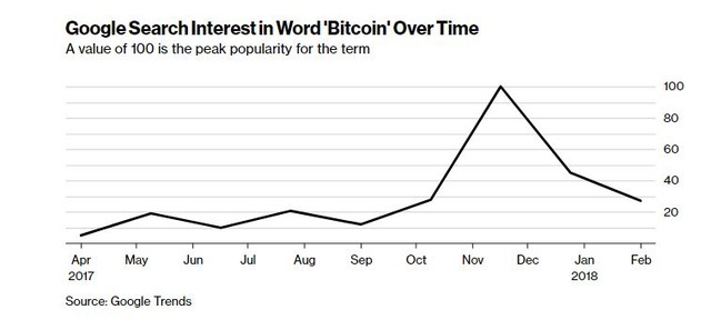 Sự hâm mộ cuồng nhiệt Bitcoin phai nhạt ảnh 1
