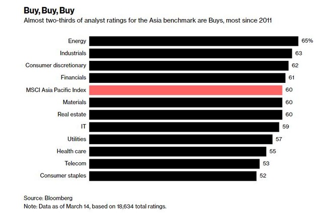 Nếu tin chuyên gia, thì mua cổ phiếu châu Á ảnh 1