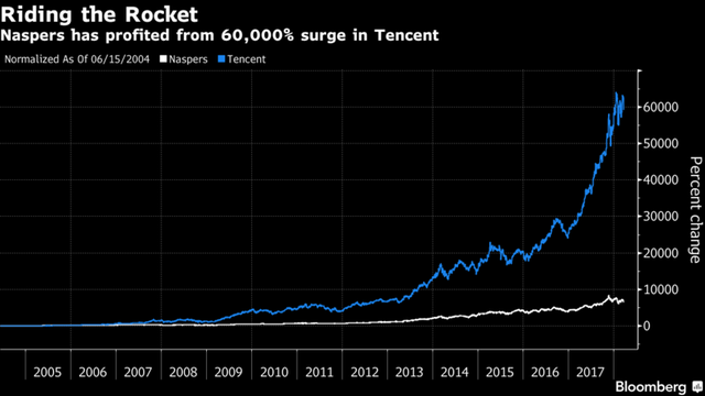 Đầu tư cổ phiếu Tencent sau 17 năm, lãi 60.000% ảnh 1