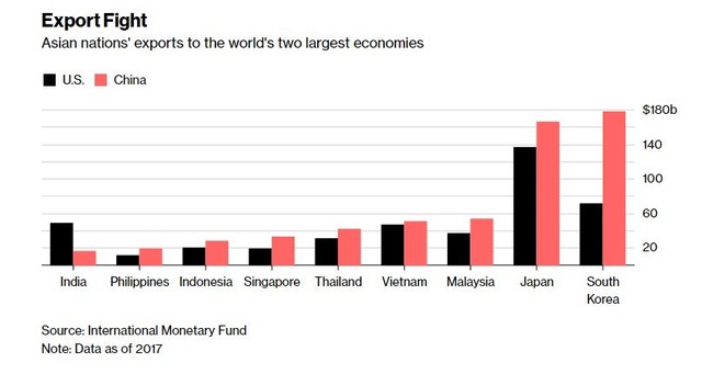 Trung Quốc thay thế Mỹ trở thành thị trường xuất khẩu hàng đầu của các nước châu Á ảnh 1