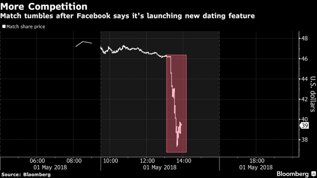 Facebook lên kế hoạch cho ứng dụng hẹn hò, cổ phiếu đối thủ cùng ngành lao dốc ảnh 1