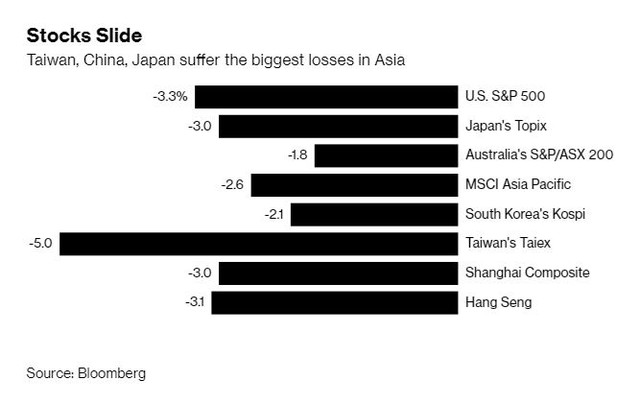 Chứng khoán châu Á giật mình trong ngày mới ảnh 1