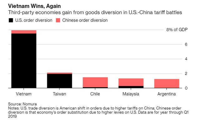 Bloomberg điểm danh các nền kinh tế hưởng lợi lớn nhất từ chiến tranh thương mại ảnh 1