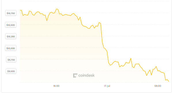 Libra của facebook dính bão, Bitcoin lao dốc ảnh 1