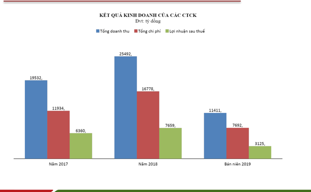 Chứng khoán được kỳ vọng sự tăng trưởng tích cực trong quý cuối năm ảnh 1